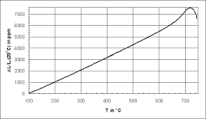 Thermal Expansion Measurement Of Glasses