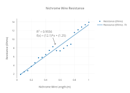 Nichrome Wire Resistance Scatter Chart Made By Kylebali101