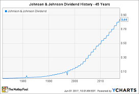 The Definitive Guide To Johnson Johnson Stock Dividends
