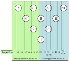 Spare Shooting Chart Bowling Speed Chart Pictures To