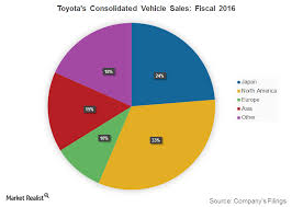 What Are The Key Markets For Toyota Motor Corporation