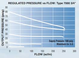 Cv And Your Pressure Regulator Controlair