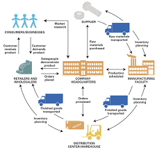 Definitions Of Supply Chain Management Strategy Jyler