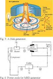 Image result for générateur MHD Power Fluide