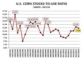 U S Corn Futures Weekly Review Outlook May 22 See It