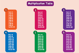 C Program To Generate Multiplication Table