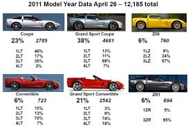 Update On 2011 Corvette Production Statistics Corvette