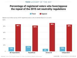 Vast Majority Of Voters Are Against Net Neutrality Repeal