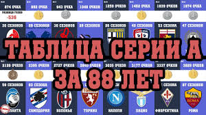Удобная турнирная таблица чемпионата по футболу: Polnaya Tablica Italyanskoj Serii A Za 88 Let 1929 2020 Youtube