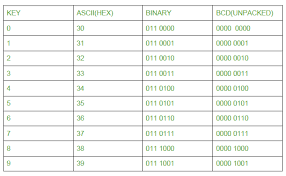 8085 Program To Convert 8 Bit Bcd Number Into Ascii Code