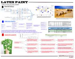 latex paint design life cycle