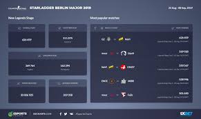Berlin Major New Legends Stage Esports Charts