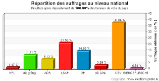 Election results are from the associated press (ap). Resultats Officieux Elections Legislatives Site Officiel Des Elections Au Grand Duche De Luxembourg