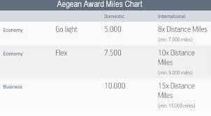 Aegean Airlines Program Review