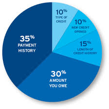 Credit scores, which come from credit reference agencies (cras), are a way to represent your history with credit using a number. Citi Card Benefits Fico Score