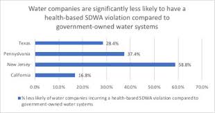 Epa Data Shows Regulated Water Companies Deliver Higher