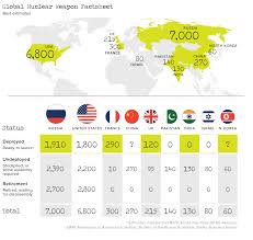 The Worlds 15 000 Nuclear Weapons Who Has What