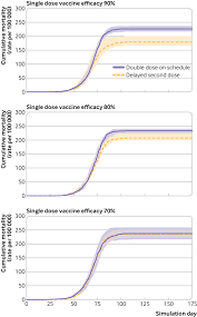 Vaccine efficacy was designed and calculated by greenwood and yule in 1915 for the cholera and typhoid vaccines. Public Health Impact Of Delaying Second Dose Of Bnt162b2 Or Mrna 1273 Covid 19 Vaccine Simulation Agent Based Modeling Study The Bmj