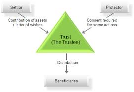 Trust Law Wikiwand