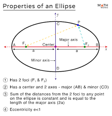 Ellipse Definition Parts Equation