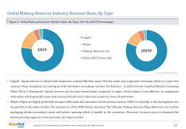 global makeup remover market ysis