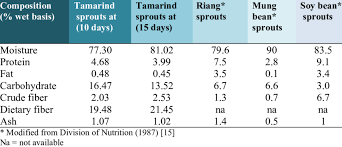 tamarind sprouts riang sprouts