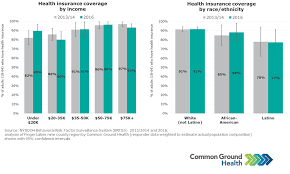 Health Insurance Coverage By Income And Race Ethnicity