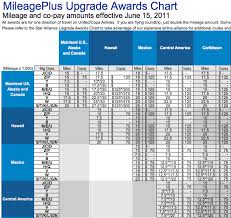 Comprehensive Mileage Plus Award Travel Chart United Miles