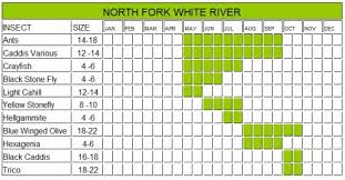 North Fork Hatch Chart