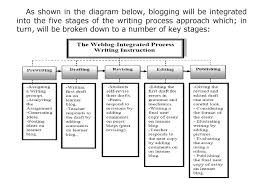 the essay writing process ppt 5 as shown in the diagram below blogging will be integrated into the five stages of the writing process approach which in turn will be broken down to a