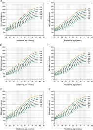 New Birthweight Percentiles By Sex And Gestational Age In