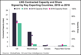 U S Lng Projects Driving Long Term Global Supply Contracts