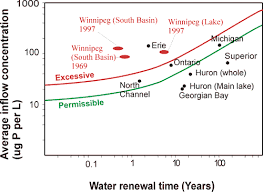 Lake Winnipeg Water Climate Change Connection