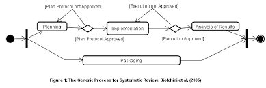 Literature review software development DORAS   DCU How is this related to software development 