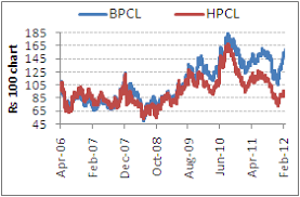 Bpcl Versus Hpcl Which Is Better Views On News From