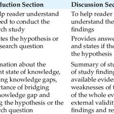 The first section describes the basic. Pdf Writing The Discussion Section Describing The Significance Of The Study Findings