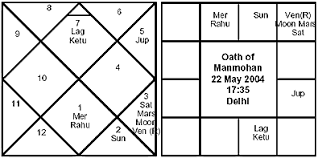 Vedic Astrology Manmohan Singhs Oath Visible Trends So Far