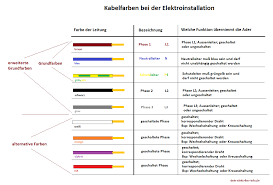 The basic local alignment search tool (blast) finds regions of local similarity between sequences. Kabelfarben Kabelfarben Fruher Kabelfarben Altbau Infos