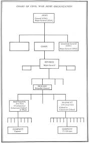 Armies In The American Civil War Wikipedia