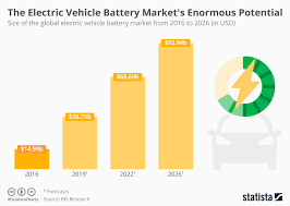 Chart The Electric Vehicle Battery Markets Enormous