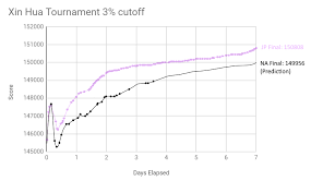 Dungeon Xin Hua Tournament 3 Cutoff Tracker Middle Of Day 4