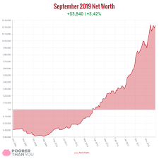 Net Worth Update September 2019 Poorer Than You