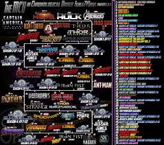 Full Marvel Cinematic Universe Timeline Coolguides