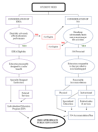 Pupil Personnel Services Section 504 Rehabilitation Act