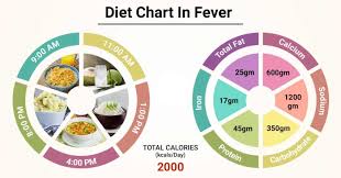 Diet Chart For Fever Patient Diet In Fever Chart Lybrate