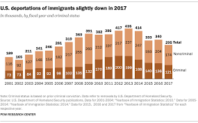 Key Findings About U S Immigrants Pew Research Center