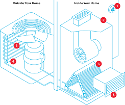 Use it for drawing hvac system diagrams, heating, ventilation, air conditioning, refrigeration this hvac plan sample shows the air handler layout on the floor plan. How Does An Hvac System Work Hvac Basics Explained