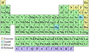 name in the periodic table of the elements