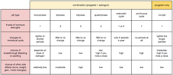 Is The Pill Right For Me Heres How To Choose An Oral