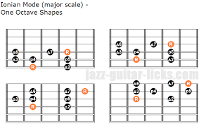 Ionian Mode Aka Major Scale How To Play It On Guitar